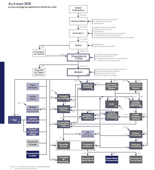 Organigramme simplifié du Groupe Bolloré (source : http://www.mediapart.fr/contenu/organigramme-simplifie-du-groupe-bollore ) Organigramme simplifié du Groupe Bolloré (source : http://www.mediapart.fr/contenu/organigramme-simplifie-du-groupe-bollore )
