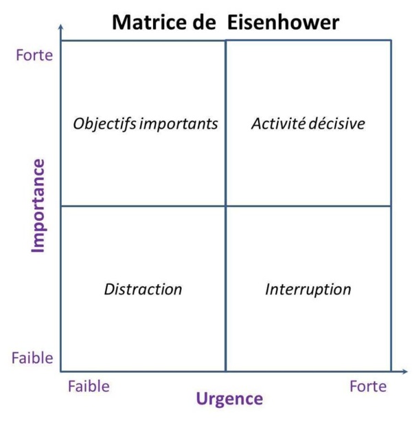 La Matrice d'Eisenhower... pour prioriser vos actions La Matrice d'Eisenhower... pour prioriser vos actions