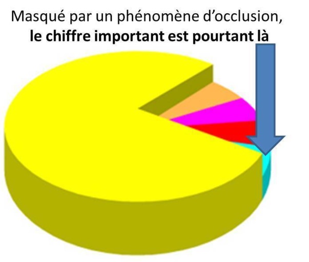 N'utilisez pas les graphes en 3D N'utilisez pas les graphes en 3D