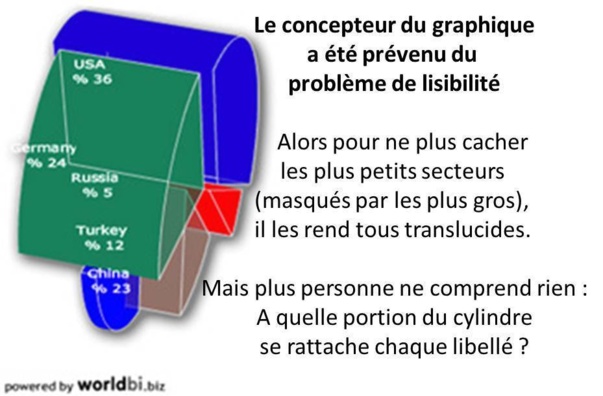 N'utilisez pas les graphes en 3D N'utilisez pas les graphes en 3D