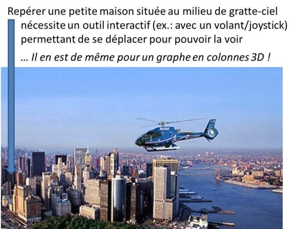 N'utilisez pas les graphes en 3D N'utilisez pas les graphes en 3D