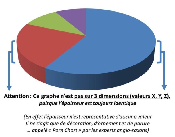 N'utilisez pas les graphes en 3D N'utilisez pas les graphes en 3D