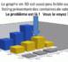 N'utilisez pas les graphes en 3D