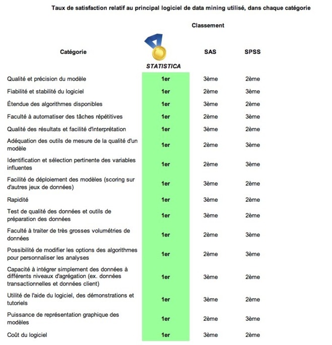 STATISTICA, Logiciel Préféré des Utilisateurs de Logiciels d'Analyse Prédictive STATISTICA, Logiciel Préféré des Utilisateurs de Logiciels d'Analyse Prédictive