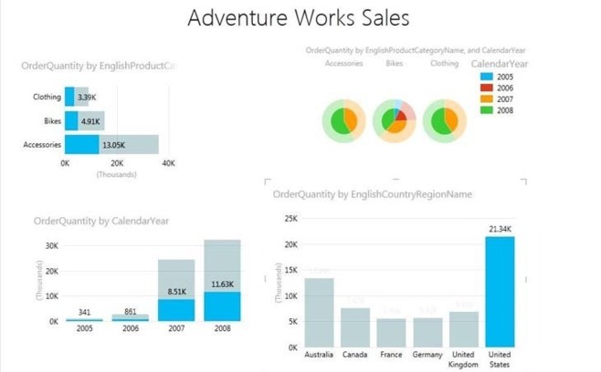 PowerView dans Office 2013 PowerView dans Office 2013
