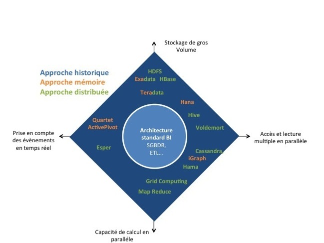 Figure 3 Exemple de solutions par classe de contrainte de performance, source OCTO Technology Figure 3 Exemple de solutions par classe de contrainte de performance, source OCTO Technology