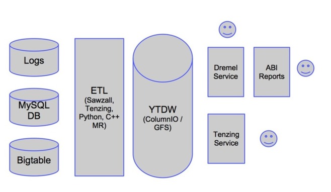 Google dévoile l'architecture du nouvel entrepôt de données décisionnel de YouTube Google dévoile l'architecture du nouvel entrepôt de données décisionnel de YouTube