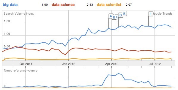 "Big Data" plus populaire que "Data Science"