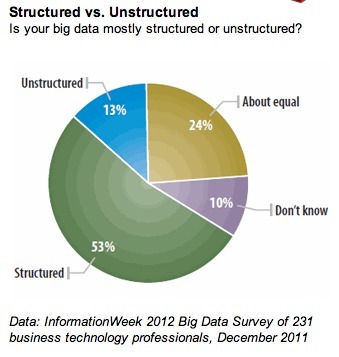 Big Data : 53 % de données structurées... seulement ?