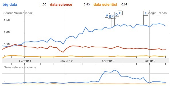 "Big Data" plus populaire que "Data Science" "Big Data" plus populaire que "Data Science"