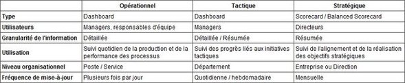 Dashboards et Scorecards, les différences