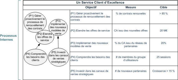 Une BSC permet de lier un objectif stratégique à un objectif opérationnel via une mesure et une cible