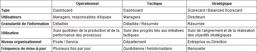 Dashboards et Scorecards, les différences