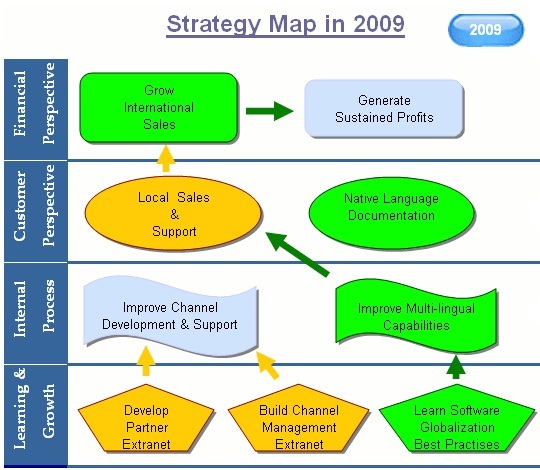 Strategy Map - avec mise à jour mensuelle des alertes (flèche épaisse en vert = effet fortement positif) (source : BeGraphic.com)