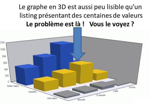 N'utilisez pas les graphes en 3D