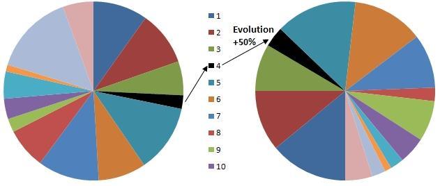 Le « Camembert » : Par-delà la polémique, quand peut-on utiliser ce graphique ? Le « Camembert » : Par-delà la polémique, quand peut-on utiliser ce graphique ?