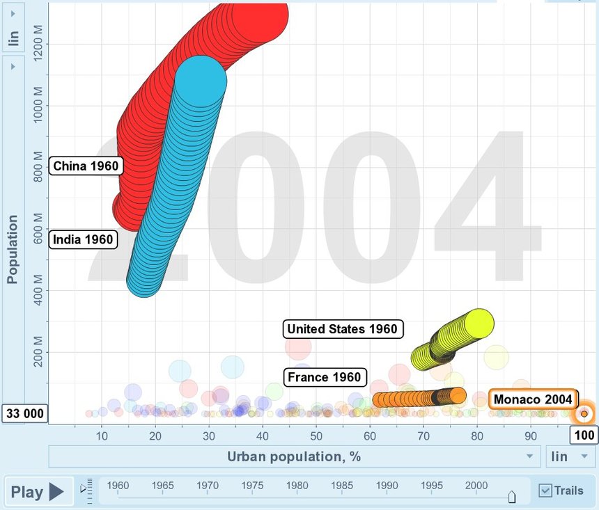 A peine racheté par Google, le graphique avancé "GapMinder" est déjà copié par tous les éditeurs décisionnels A peine racheté par Google, le graphique avancé "GapMinder" est déjà copié par tous les éditeurs décisionnels