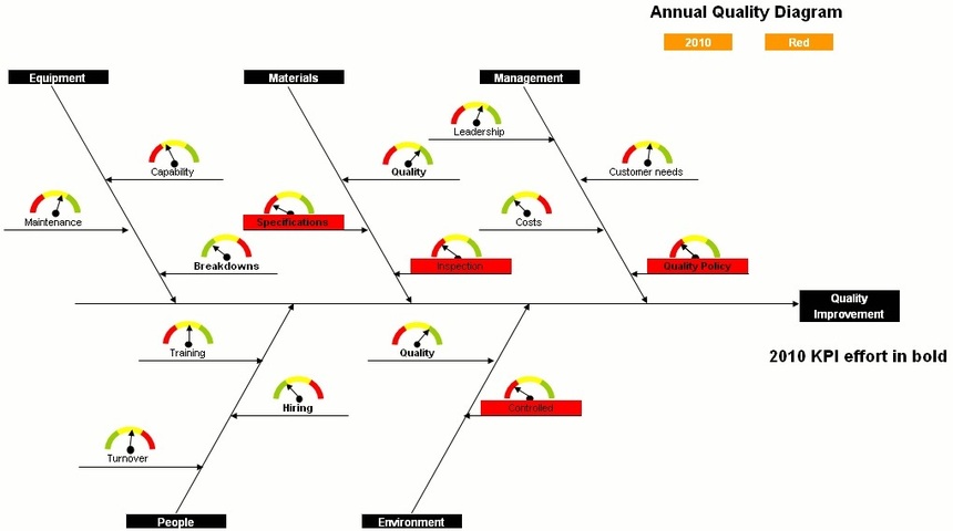 Diagramme "Causes-effet" d'Ishikawa - avec alertes dynamiquement mises à jour selon données (source : BeGraphic.com) Diagramme "Causes-effet" d'Ishikawa - avec alertes dynamiquement mises à jour selon données (source : BeGraphic.com)