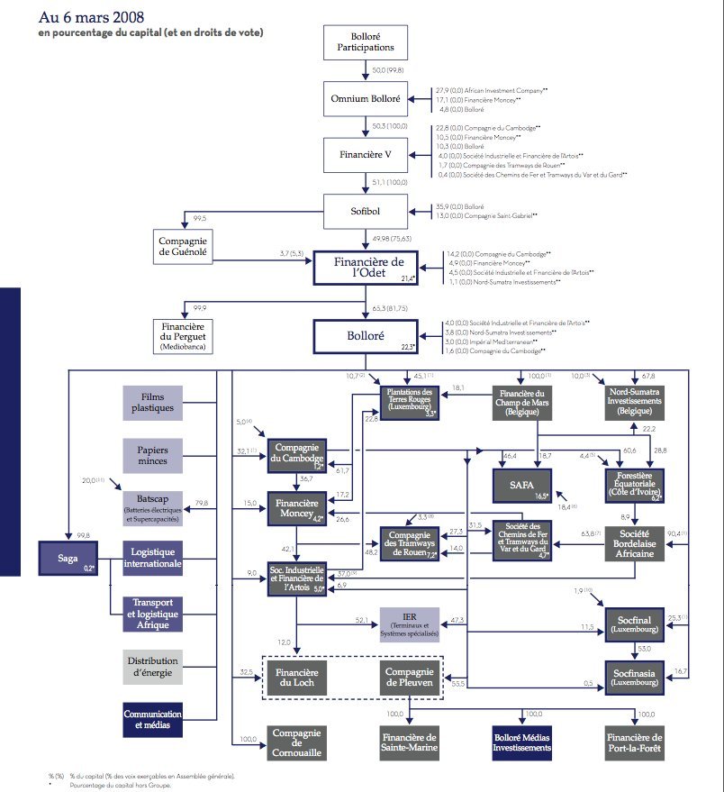 Organigramme simplifié du Groupe Bolloré (source : http://www.mediapart.fr/contenu/organigramme-simplifie-du-groupe-bollore ) Organigramme simplifié du Groupe Bolloré (source : http://www.mediapart.fr/contenu/organigramme-simplifie-du-groupe-bollore )