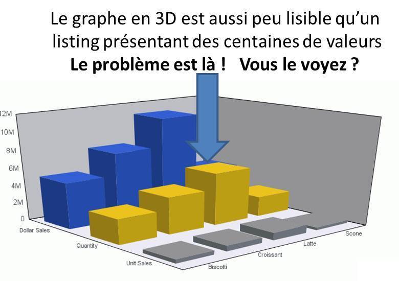 N'utilisez pas les graphes en 3D N'utilisez pas les graphes en 3D