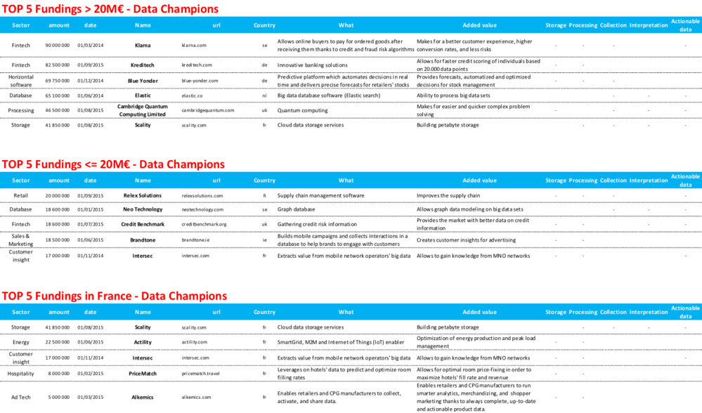 Etude Serena Capital : Plus d'un milliard d'euros ont déjà été investis en Europe dans les start-ups de la data Etude Serena Capital : Plus d'un milliard d'euros ont déjà été investis en Europe dans les start-ups de la data
