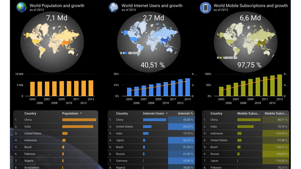 Google ouvre gratuitement son logiciel de visualisation graphique, Google Data Studio