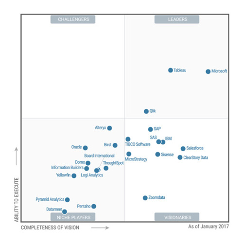 Gartner 2017 : Tableau et Microsoft en progression, Qlik stagne Gartner 2017 : Tableau et Microsoft en progression, Qlik stagne