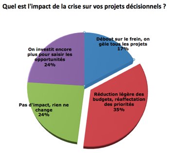 52 % des projets décisionnels impactés à la baisse par la conjoncture