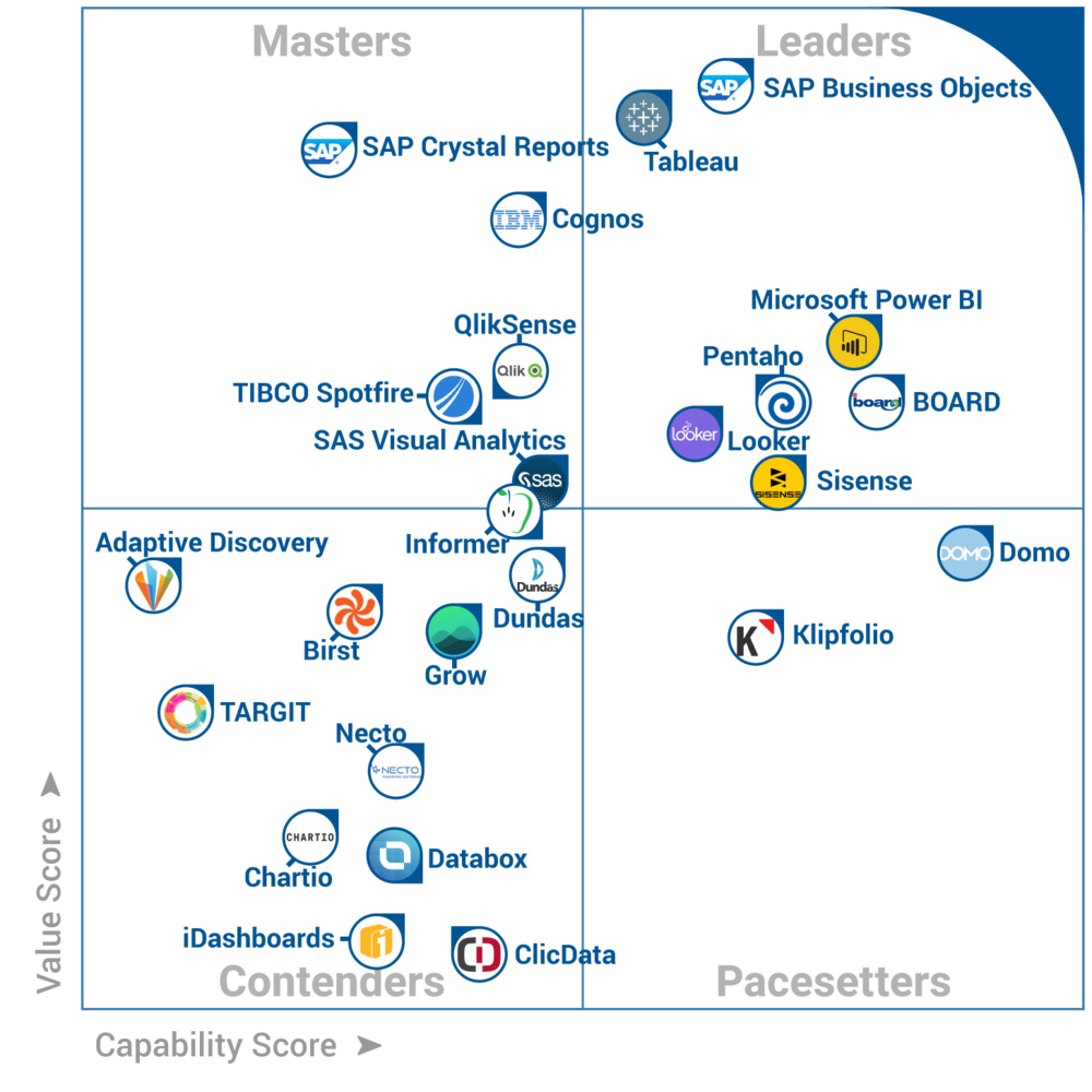 BOARD Leader dans le FrontRunners Quadrant des solutions Business Intelligence par Software Advice BOARD Leader dans le FrontRunners Quadrant des solutions Business Intelligence par Software Advice