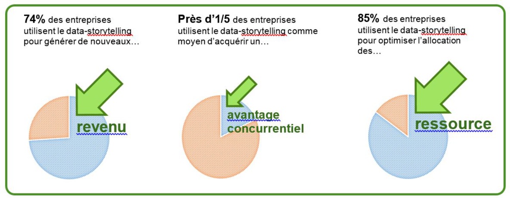 Les entreprises voient des gisement de croissance dans le data-storytelling, selon une étude Qlik-BARC-Cognizant Les entreprises voient des gisement de croissance dans le data-storytelling, selon une étude Qlik-BARC-Cognizant