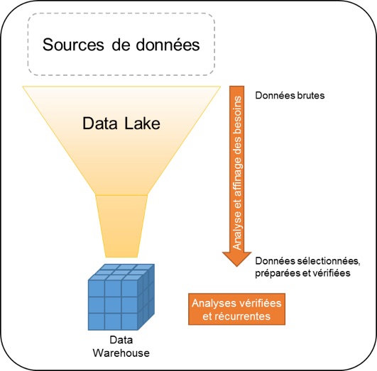 Le Data Lake est-il le nouveau Data Warehouse ?