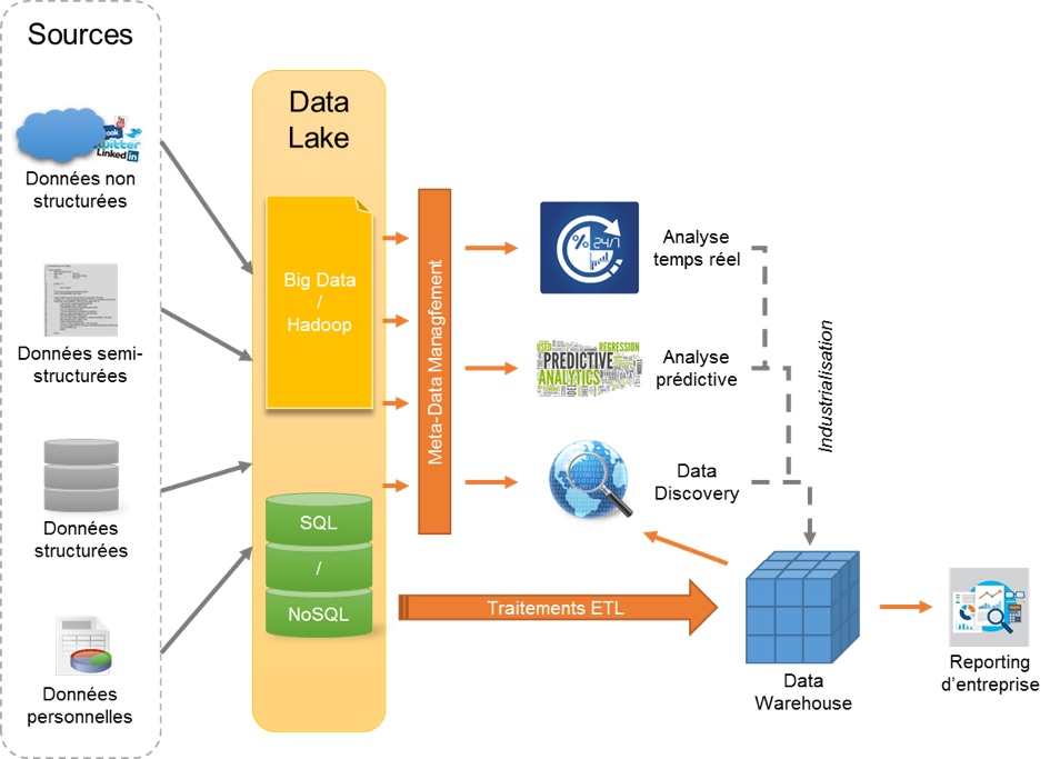 Le Data Lake est-il le nouveau Data Warehouse ?