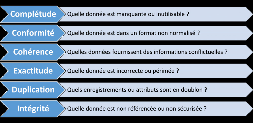 La Qualité de Données, élément crucial pour les entreprises La Qualité de Données, élément crucial pour les entreprises