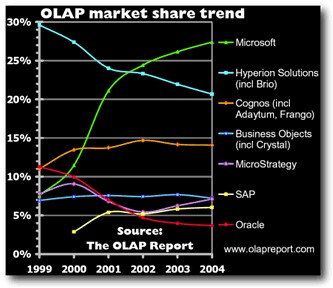 Le marché OLAP en croissance de 15 pourcents en 2004