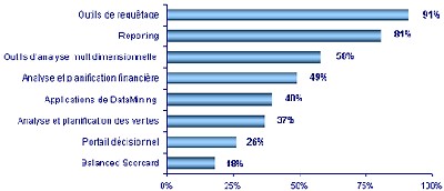 Etude quantitative sur la valeur et la dynamique 2004 – 2008 du marché français des logiciels de décisionnel