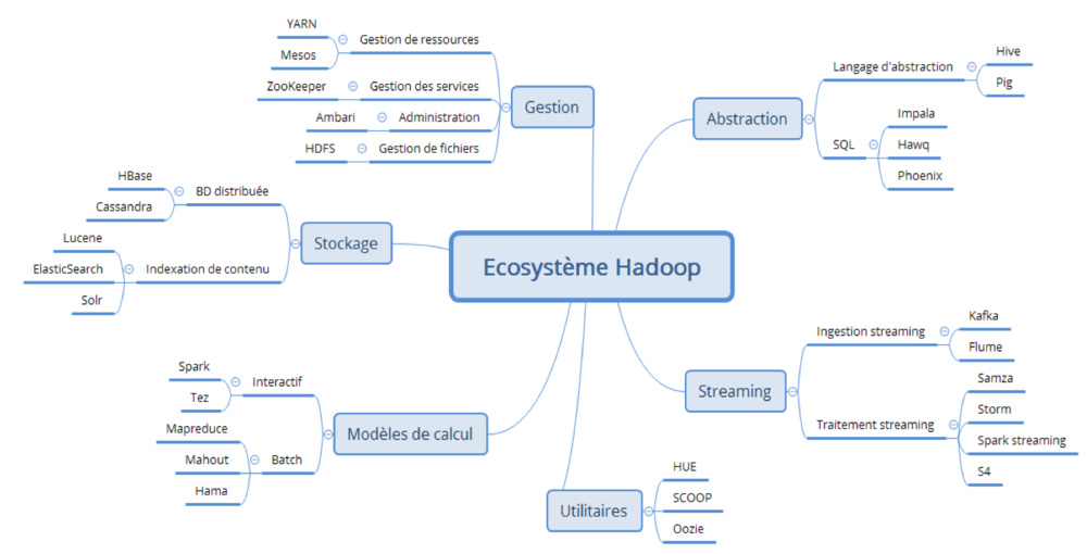 Initiation à l'écosystème Hadoop, tout ce que vous avez toujours voulu savoir sur Hive, Pig, Sqoop, Spark et leurs amis... Initiation à l'écosystème Hadoop, tout ce que vous avez toujours voulu savoir sur Hive, Pig, Sqoop, Spark et leurs amis...