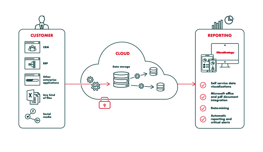 BI’nGO : enfin une plateforme BI 360 pour les PME et les ETI BI’nGO : enfin une plateforme BI 360 pour les PME et les ETI