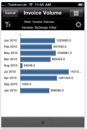 L'application SAP Business ByDesign sur iPhone