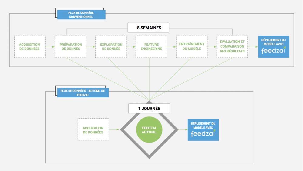Feedzai lance l’AutoML: le Machine Learning automatisé qui permet de prévenir la fraude en un temps record Feedzai lance l’AutoML: le Machine Learning automatisé qui permet de prévenir la fraude en un temps record