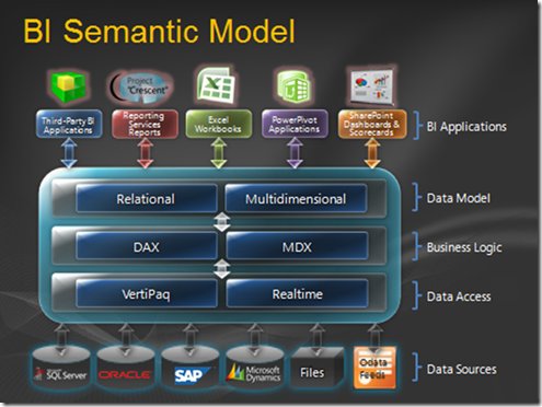 Schéma du BI Semantic Model annoncé dans Denali