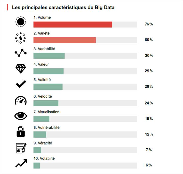 5 ans après les premiers projets Big Data, les entreprises françaises sur la voie de la maturité