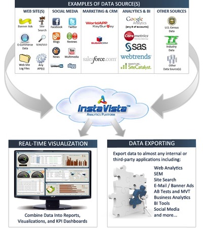 Schéma de la solution InstaVista - Copyright Anametrix