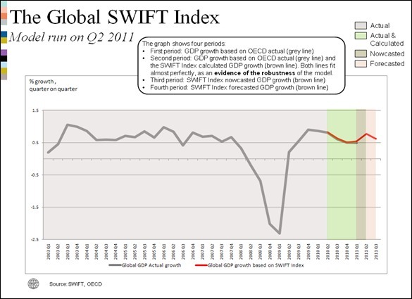 SWIFT lance un nouveau baromètre économique mondial