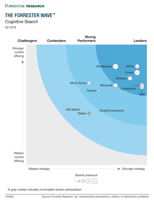 Sinequa reconnu comme un Leader en recherche cognitive par une société de recherche indépendante Sinequa reconnu comme un Leader en recherche cognitive par une société de recherche indépendante