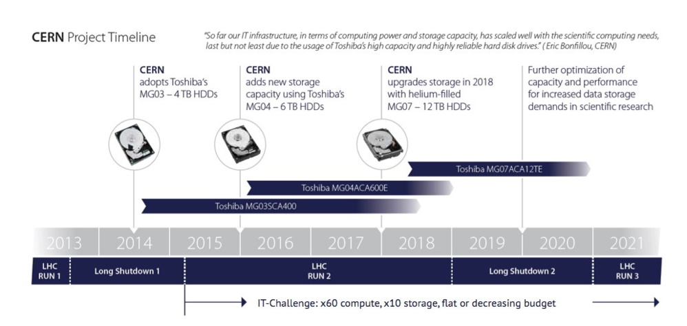 De quelle façon trois générations de disques durs Toshiba ont aidé le plus grand laboratoire de physique du monde à conserver, chaque seconde, des centaines de téraoctets de données générées par les expériences du LHC De quelle façon trois générations de disques durs Toshiba ont aidé le plus grand laboratoire de physique du monde à conserver, chaque seconde, des centaines de téraoctets de données générées par les expériences du LHC