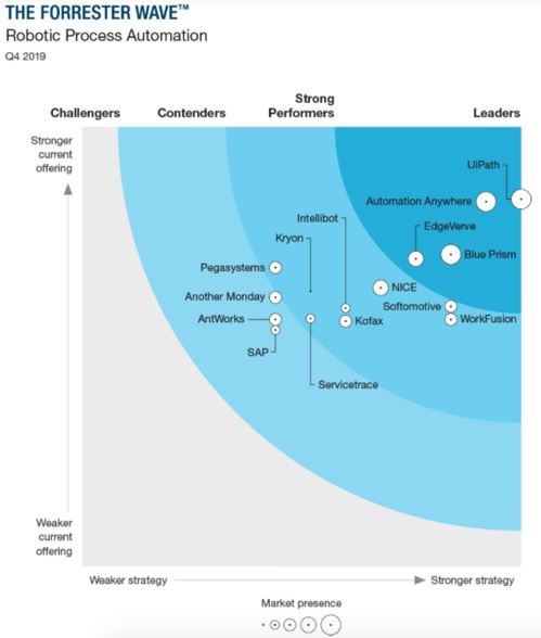 UiPath reconnu comme leader RPA par Forrester UiPath reconnu comme leader RPA par Forrester