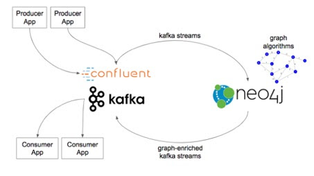Légende : Neo4j fonctionne avec Kafka et Confluent pour enrichir le streaming d'événements avec de puissantes analyses basées sur les graphes.