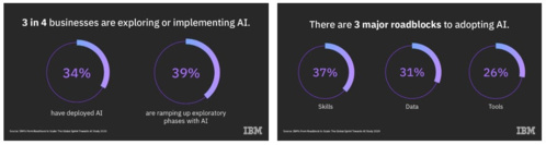 Etude IBM : l’intelligence artificielle, une technologie de plus en plus adoptée Etude IBM : l’intelligence artificielle, une technologie de plus en plus adoptée