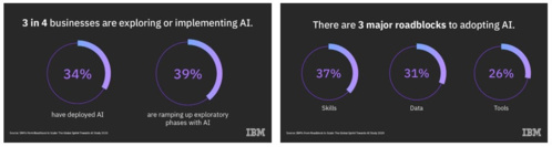 Etude IBM : l’intelligence artificielle, une technologie de plus en plus adoptée