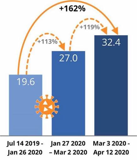 Figure 1: Augmentation de l'intention d'achat pour l'automatisation entre juin 2019 et avril 2020